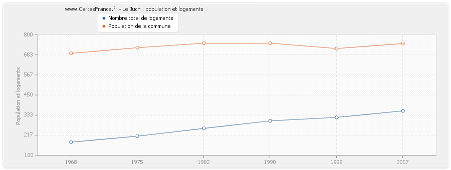 Le Juch : population et logements